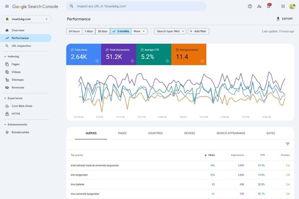 SEO for University Measurable Results Delivered