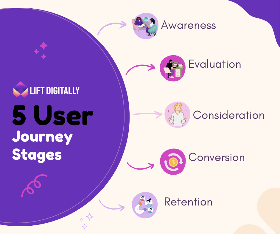 5 User Journey Stages